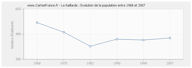Population La Gaillarde